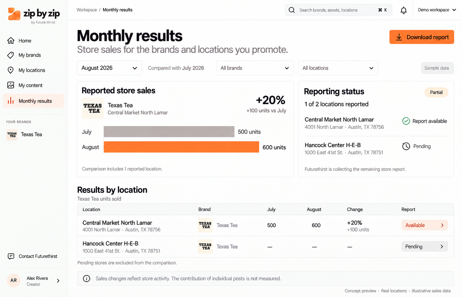 Monthly Results concept with illustrative store-level sales comparison and report coverage